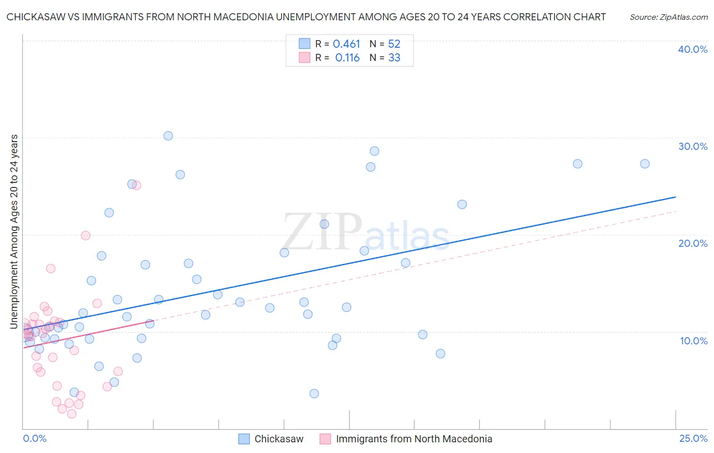Chickasaw vs Immigrants from North Macedonia Unemployment Among Ages 20 to 24 years