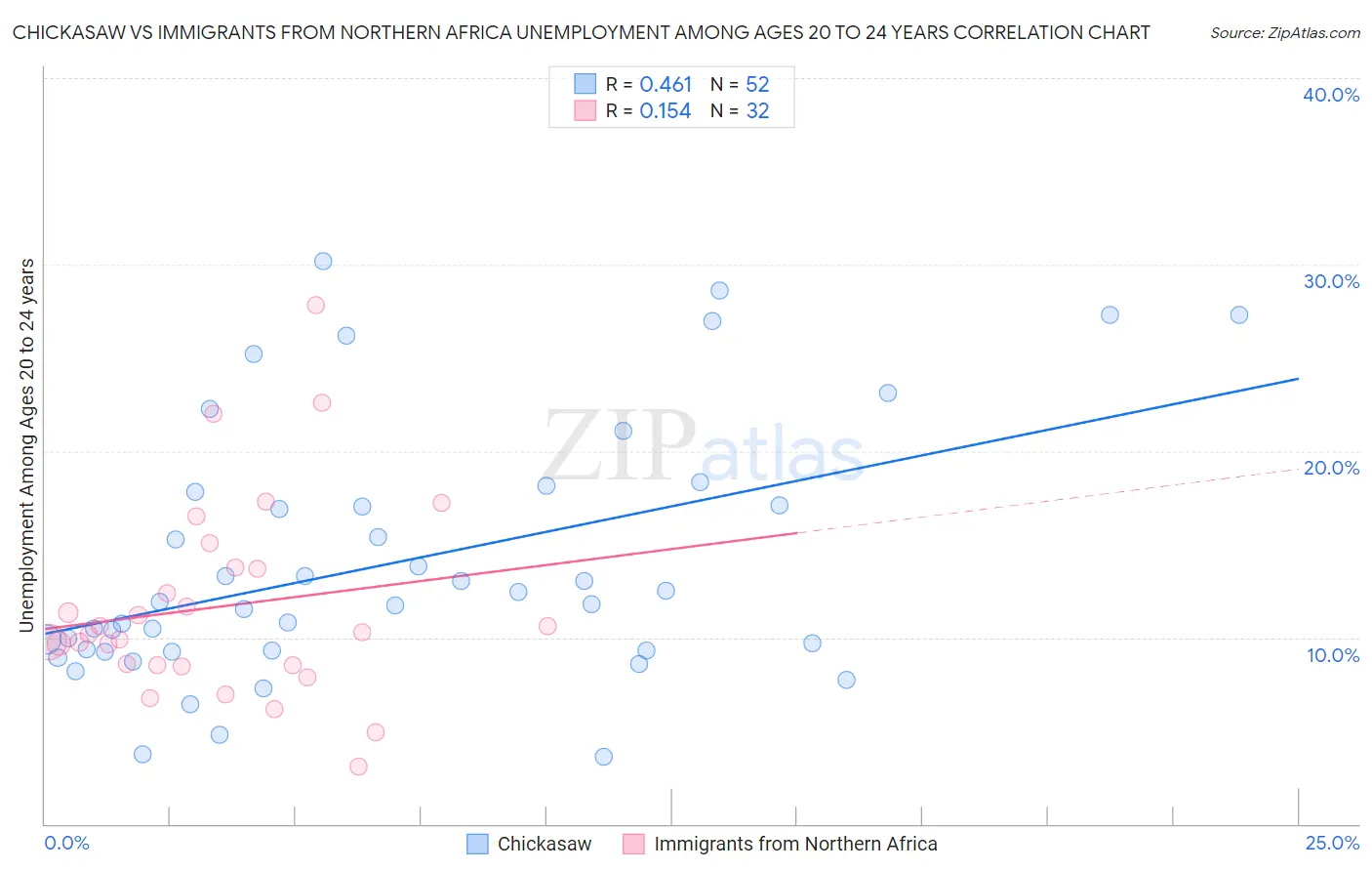 Chickasaw vs Immigrants from Northern Africa Unemployment Among Ages 20 to 24 years