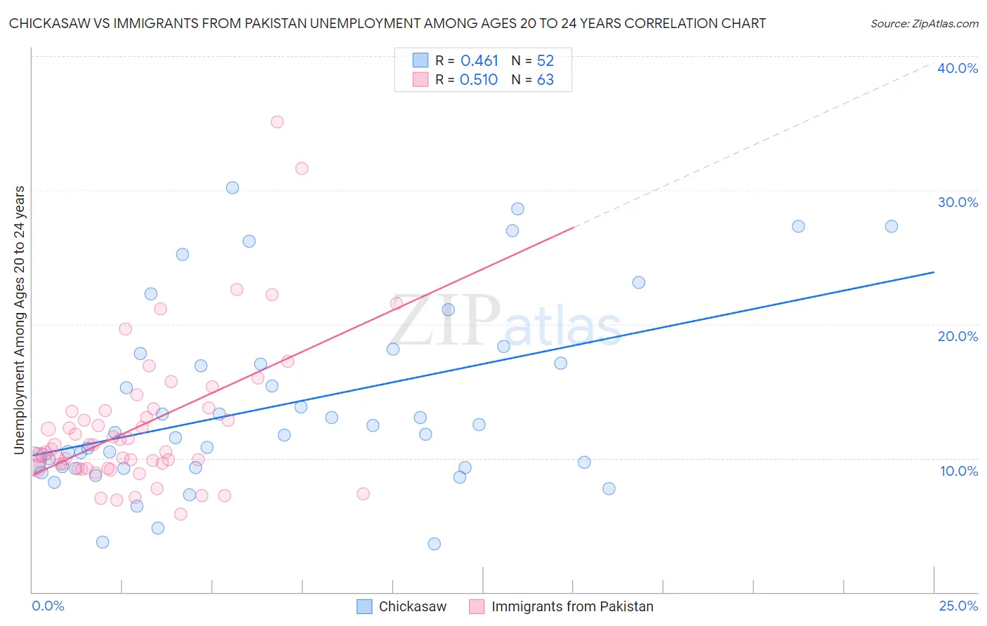 Chickasaw vs Immigrants from Pakistan Unemployment Among Ages 20 to 24 years