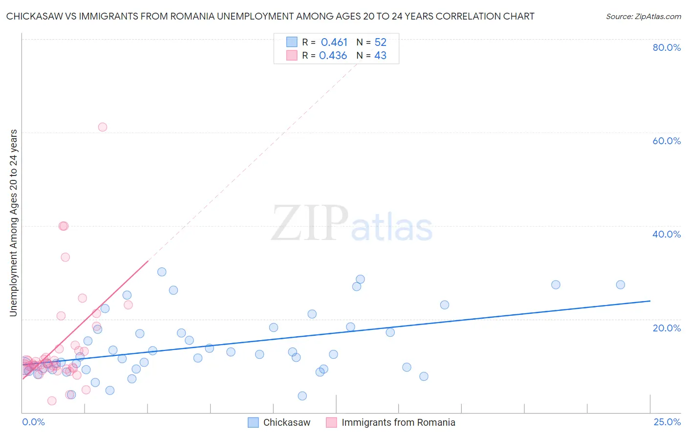 Chickasaw vs Immigrants from Romania Unemployment Among Ages 20 to 24 years