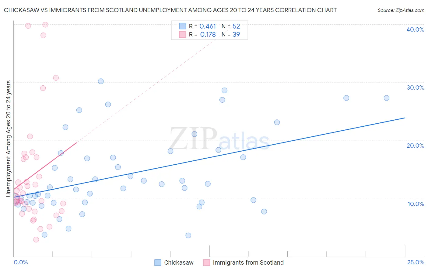 Chickasaw vs Immigrants from Scotland Unemployment Among Ages 20 to 24 years