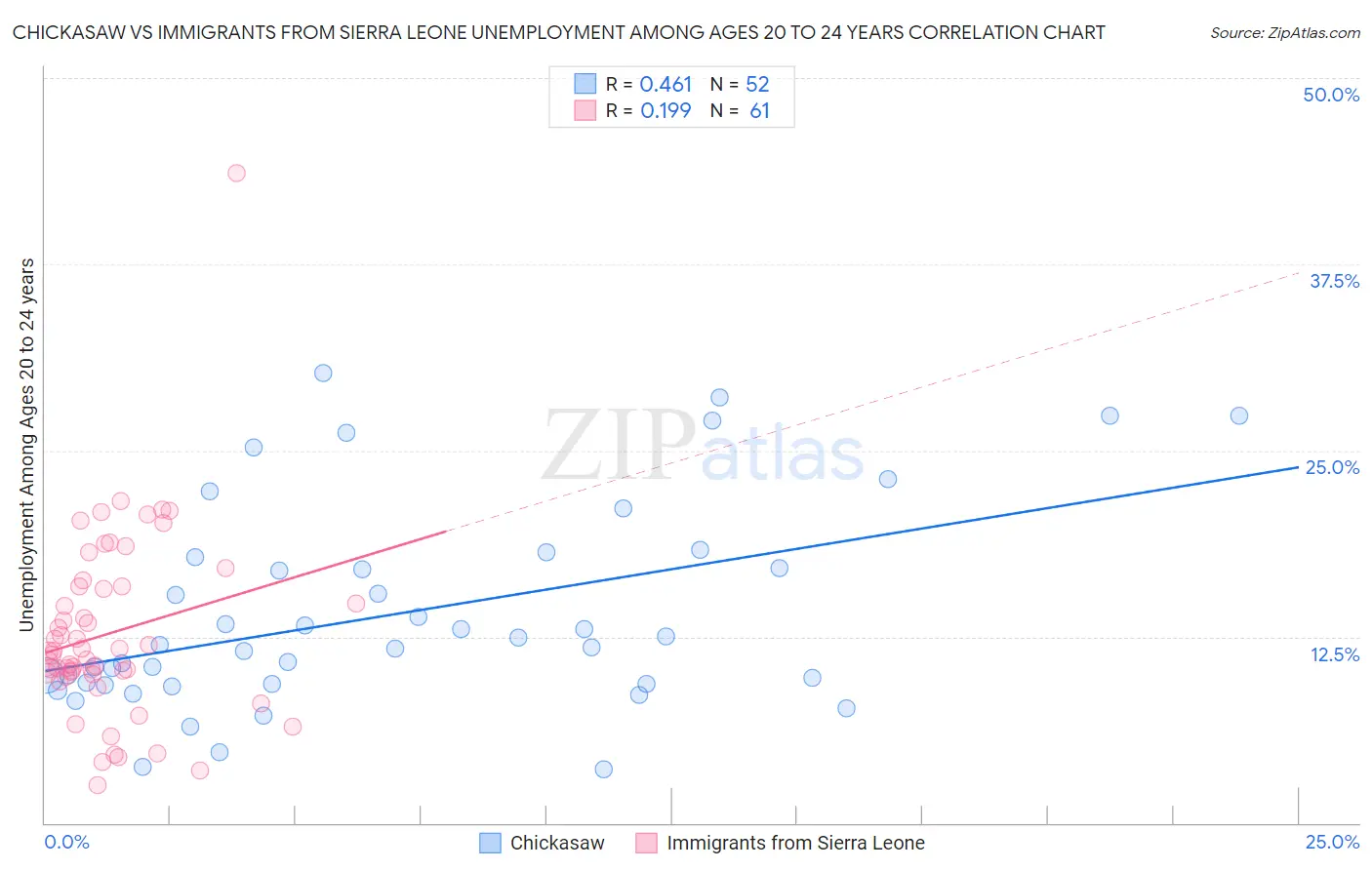 Chickasaw vs Immigrants from Sierra Leone Unemployment Among Ages 20 to 24 years