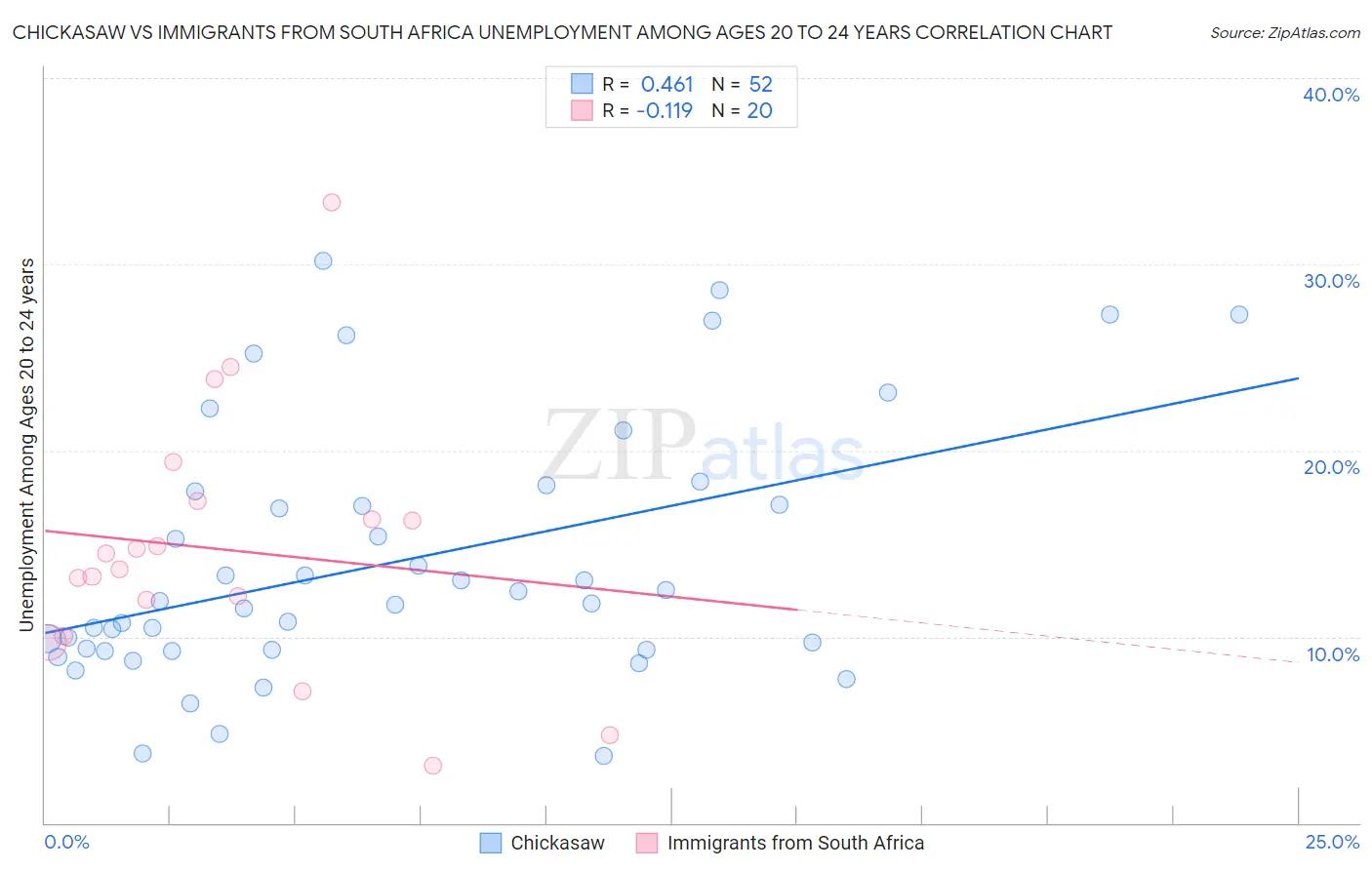 Chickasaw vs Immigrants from South Africa Unemployment Among Ages 20 to 24 years