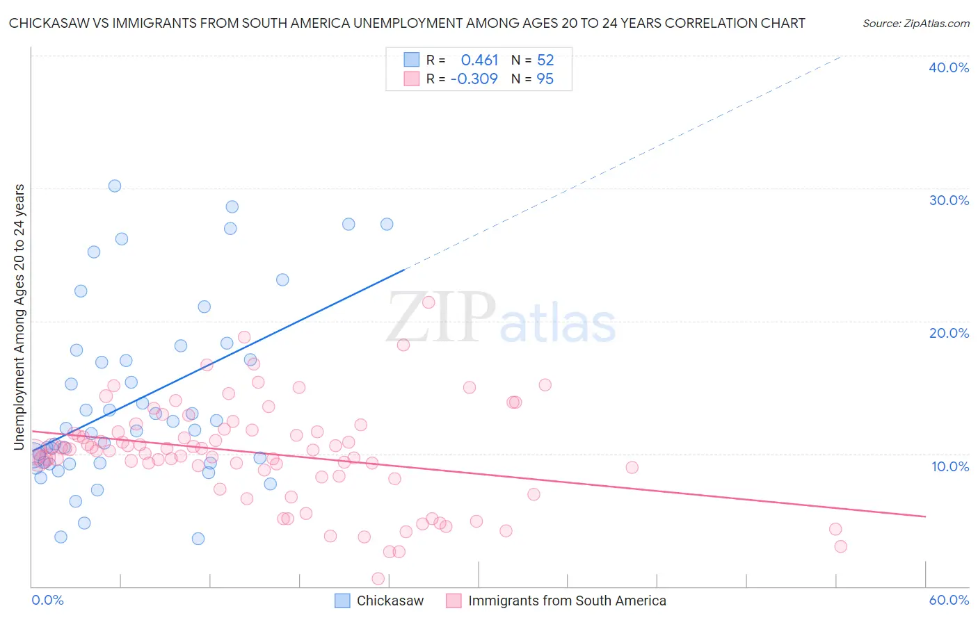 Chickasaw vs Immigrants from South America Unemployment Among Ages 20 to 24 years