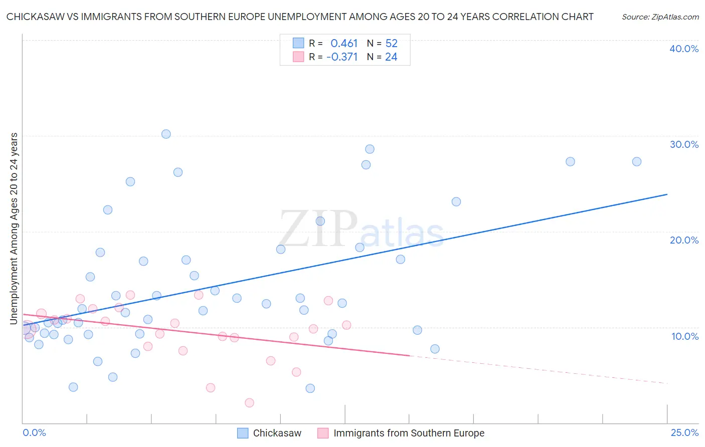 Chickasaw vs Immigrants from Southern Europe Unemployment Among Ages 20 to 24 years