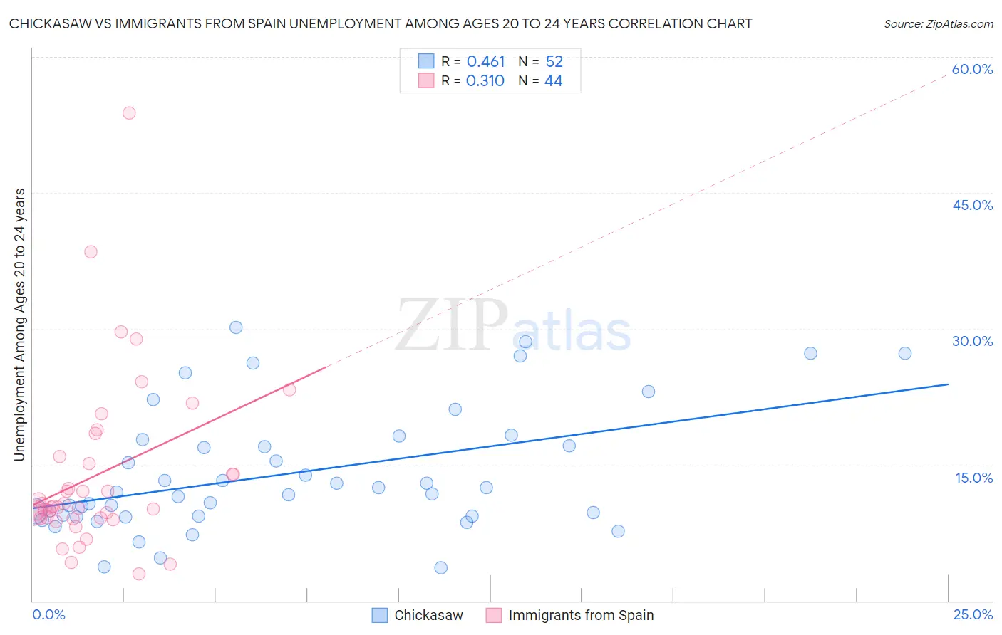 Chickasaw vs Immigrants from Spain Unemployment Among Ages 20 to 24 years