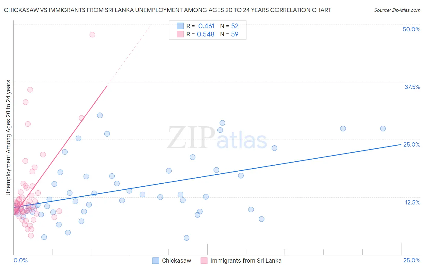 Chickasaw vs Immigrants from Sri Lanka Unemployment Among Ages 20 to 24 years