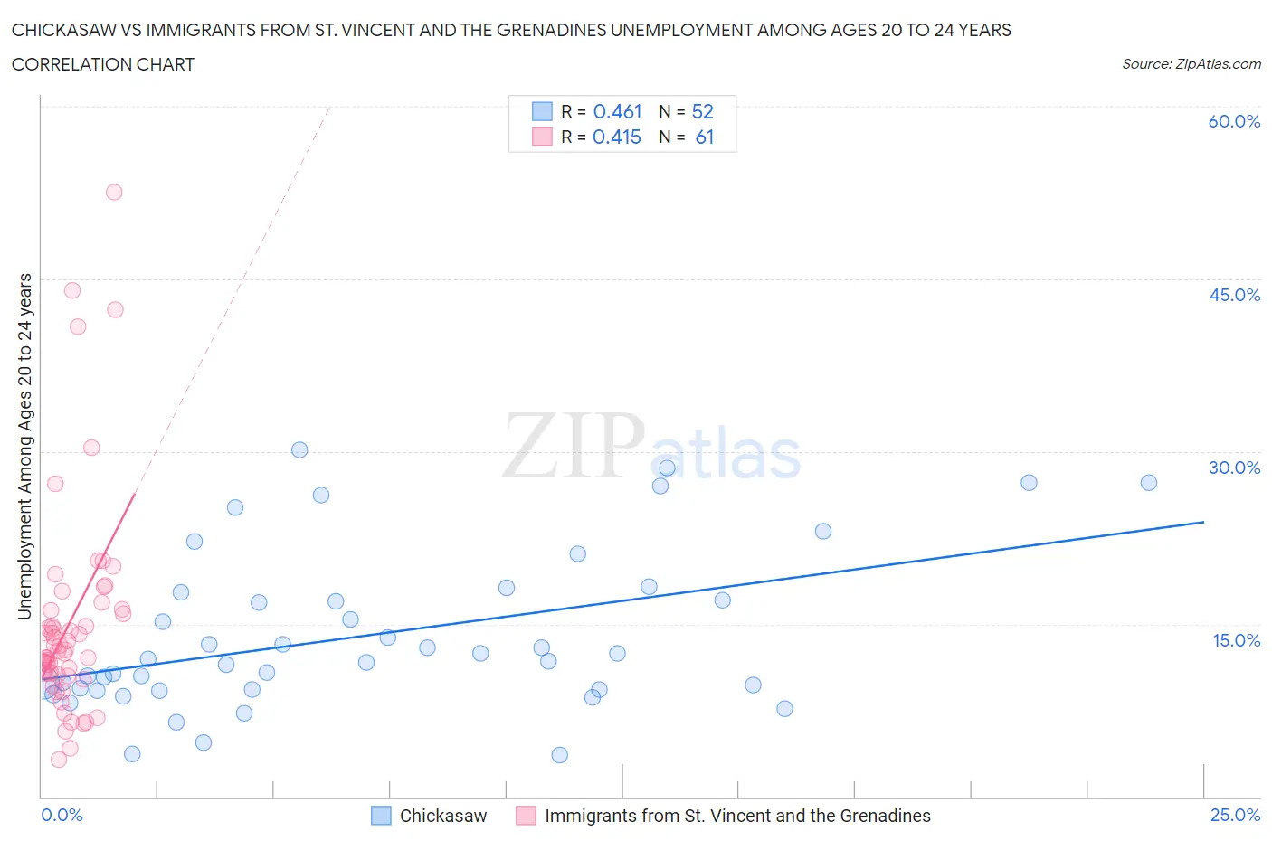 Chickasaw vs Immigrants from St. Vincent and the Grenadines Unemployment Among Ages 20 to 24 years