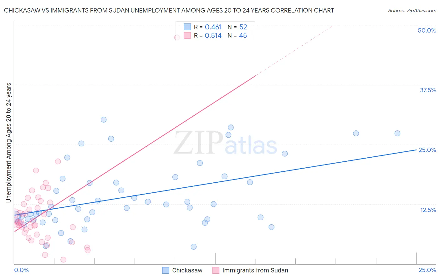 Chickasaw vs Immigrants from Sudan Unemployment Among Ages 20 to 24 years