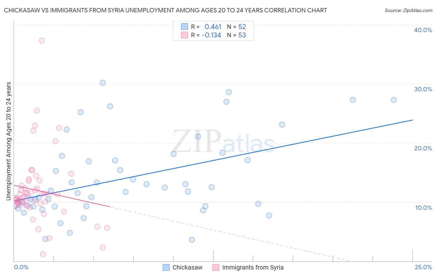Chickasaw vs Immigrants from Syria Unemployment Among Ages 20 to 24 years