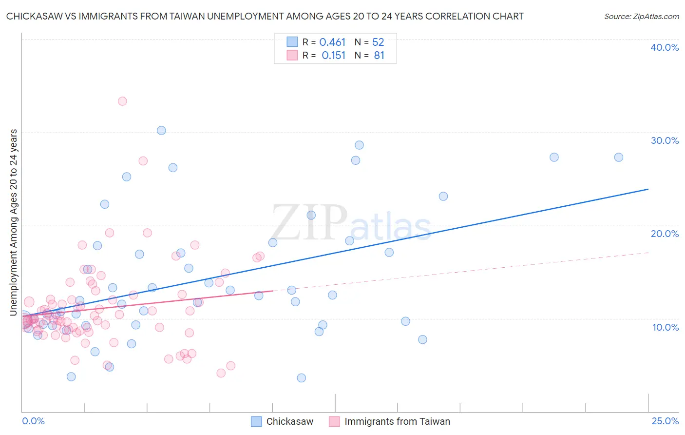 Chickasaw vs Immigrants from Taiwan Unemployment Among Ages 20 to 24 years