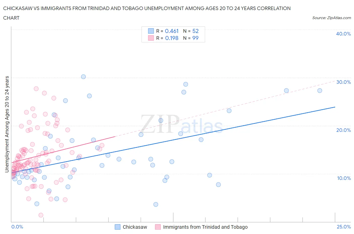 Chickasaw vs Immigrants from Trinidad and Tobago Unemployment Among Ages 20 to 24 years
