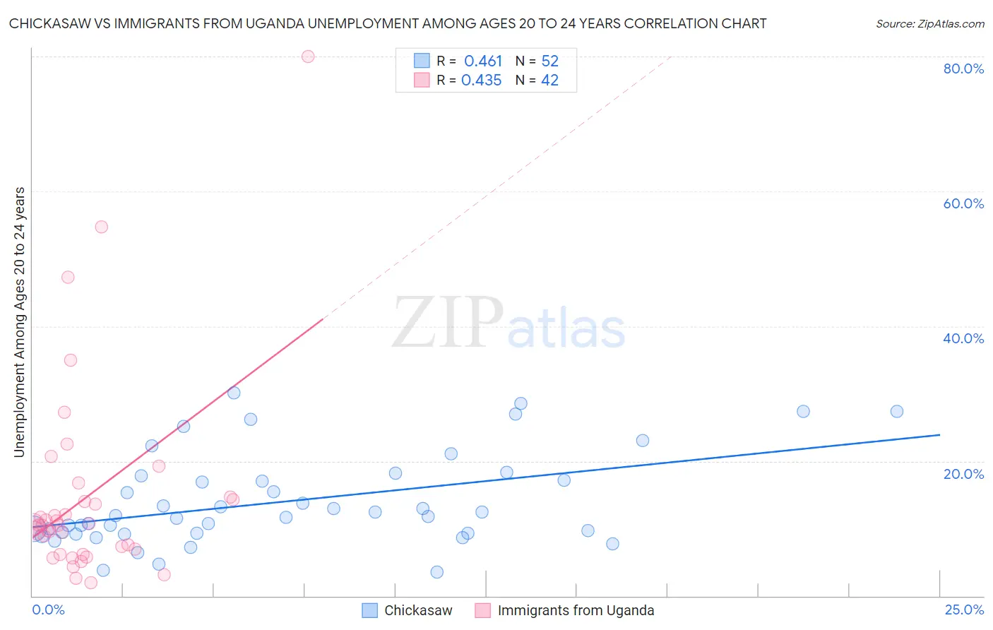 Chickasaw vs Immigrants from Uganda Unemployment Among Ages 20 to 24 years