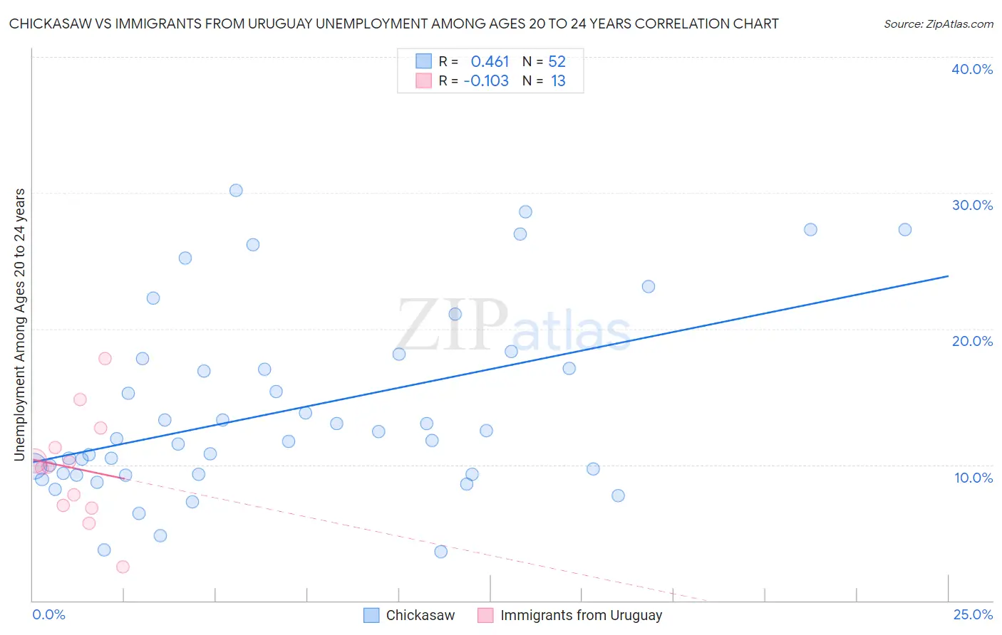 Chickasaw vs Immigrants from Uruguay Unemployment Among Ages 20 to 24 years