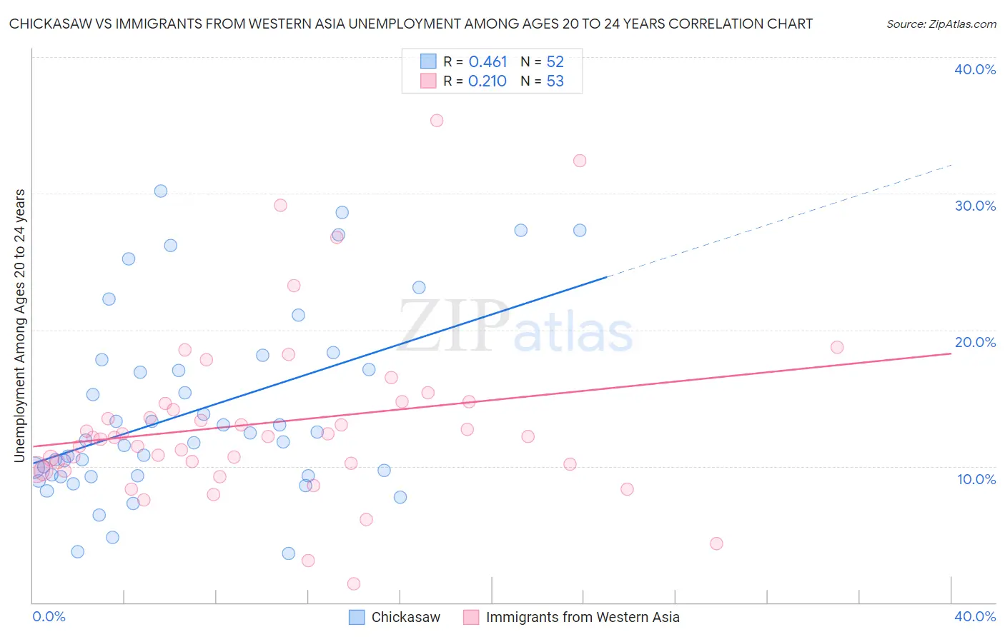 Chickasaw vs Immigrants from Western Asia Unemployment Among Ages 20 to 24 years
