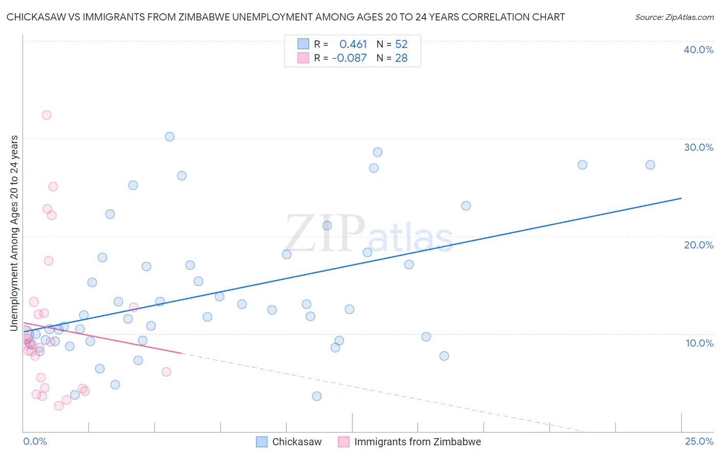 Chickasaw vs Immigrants from Zimbabwe Unemployment Among Ages 20 to 24 years