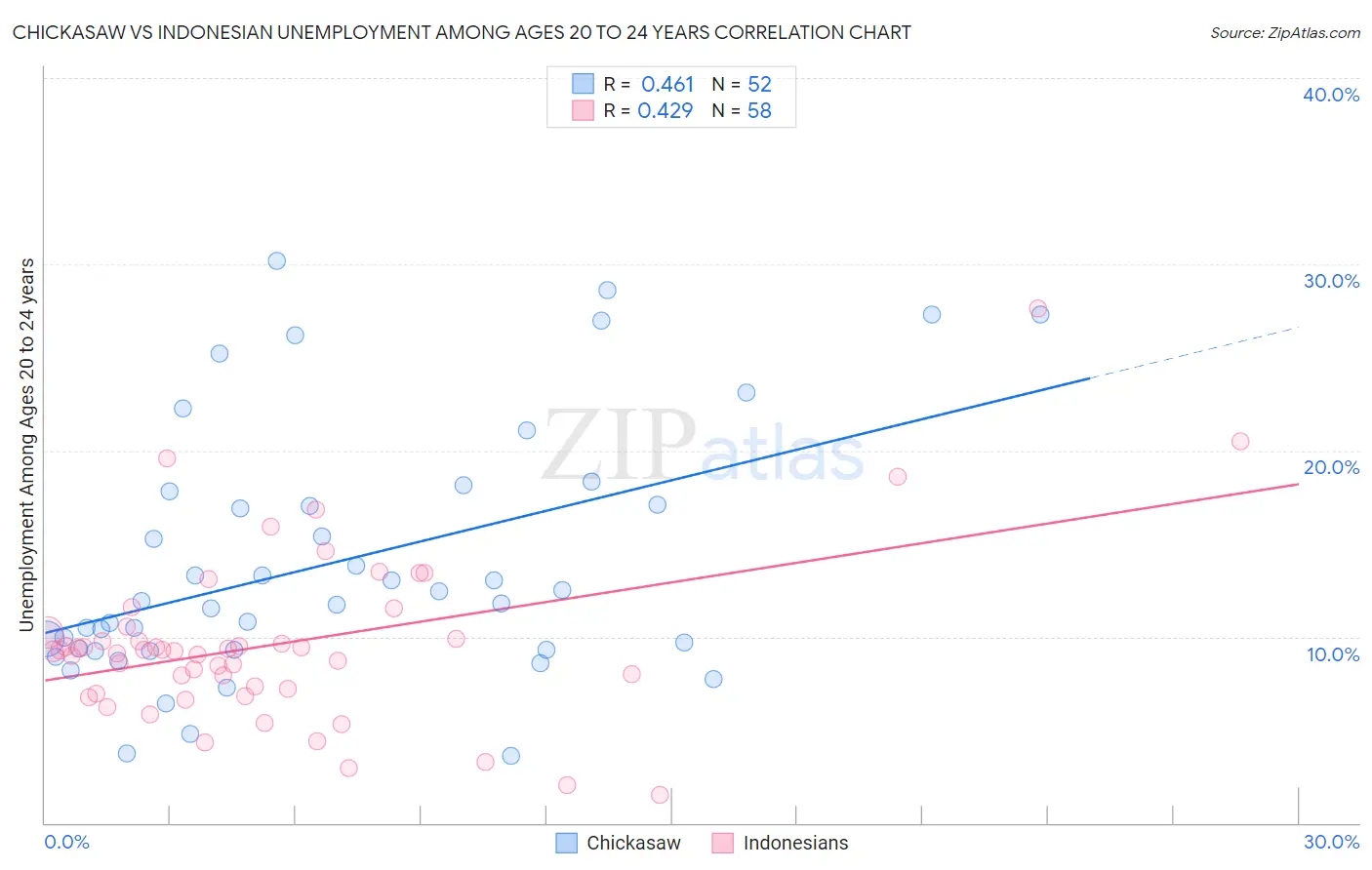 Chickasaw vs Indonesian Unemployment Among Ages 20 to 24 years