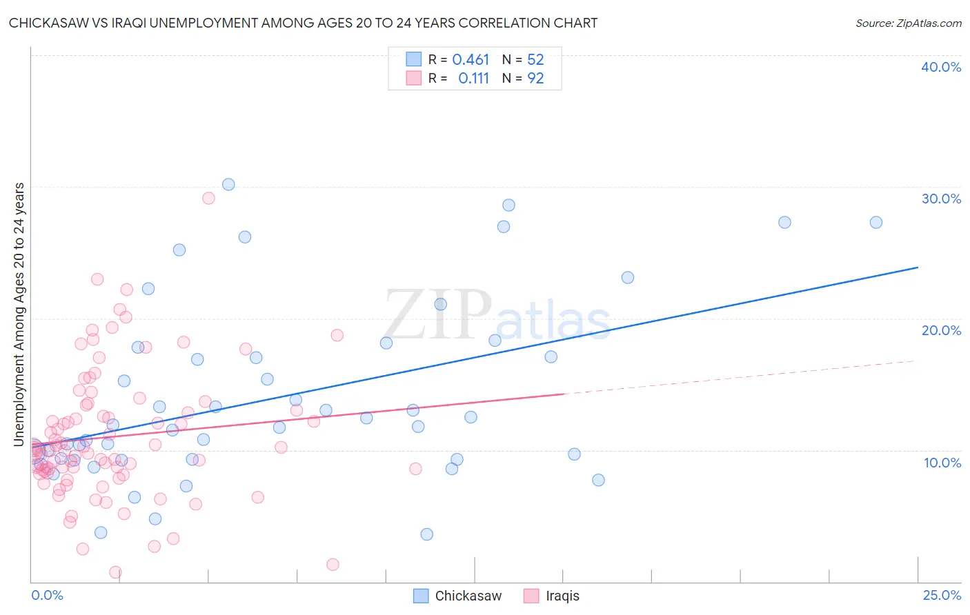 Chickasaw vs Iraqi Unemployment Among Ages 20 to 24 years