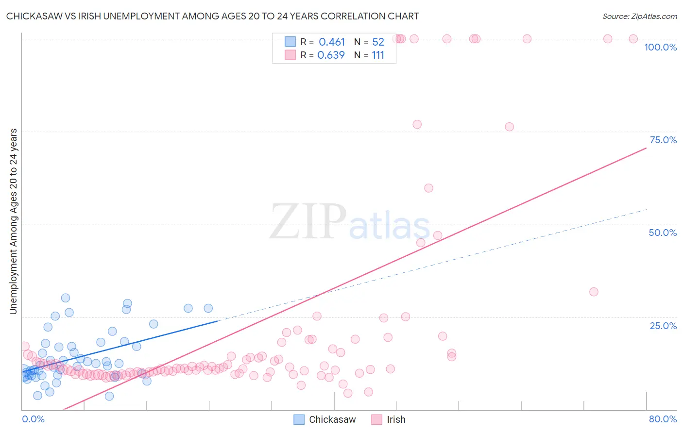 Chickasaw vs Irish Unemployment Among Ages 20 to 24 years