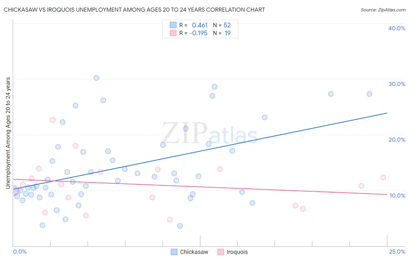 Chickasaw vs Iroquois Unemployment Among Ages 20 to 24 years
