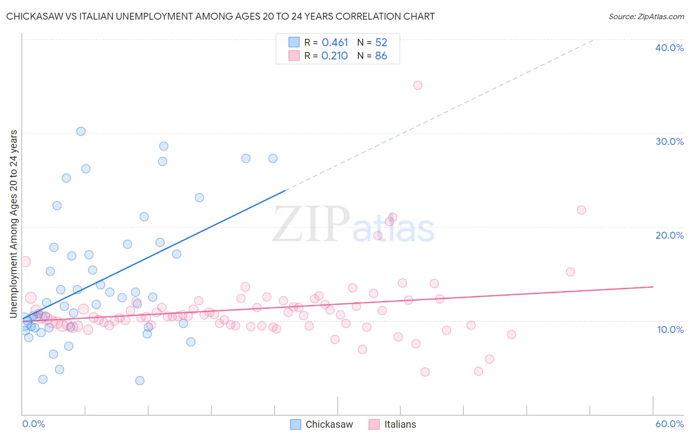 Chickasaw vs Italian Unemployment Among Ages 20 to 24 years