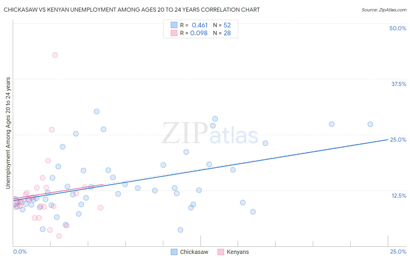 Chickasaw vs Kenyan Unemployment Among Ages 20 to 24 years
