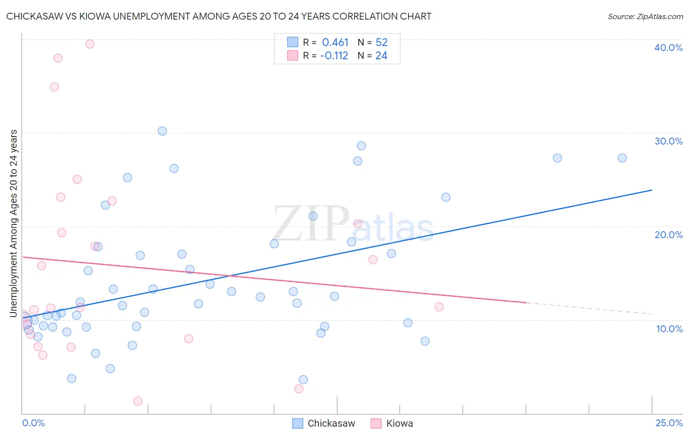 Chickasaw vs Kiowa Unemployment Among Ages 20 to 24 years