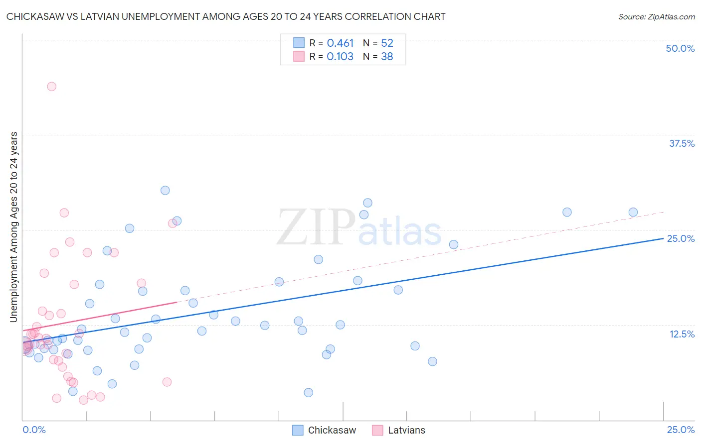 Chickasaw vs Latvian Unemployment Among Ages 20 to 24 years