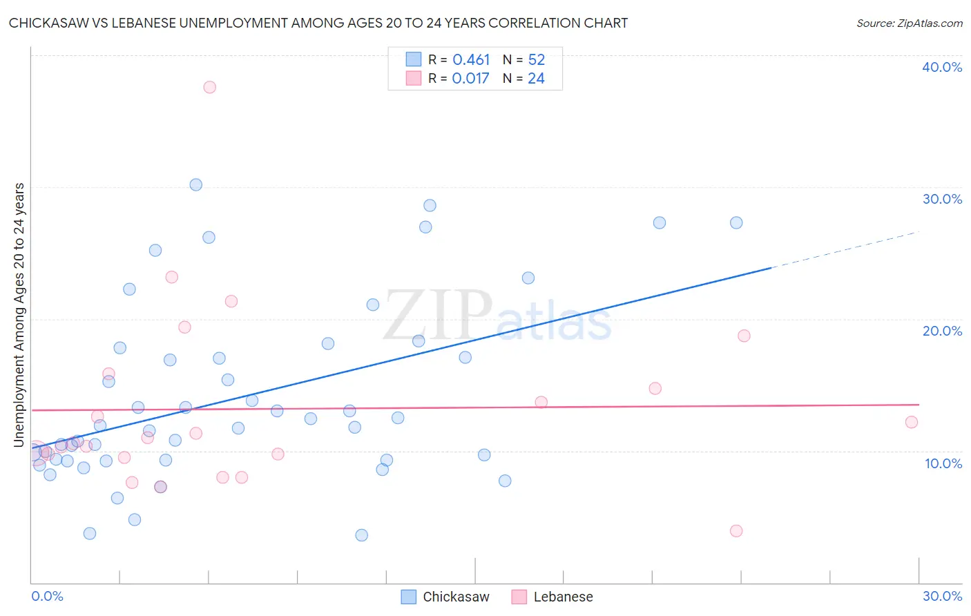Chickasaw vs Lebanese Unemployment Among Ages 20 to 24 years