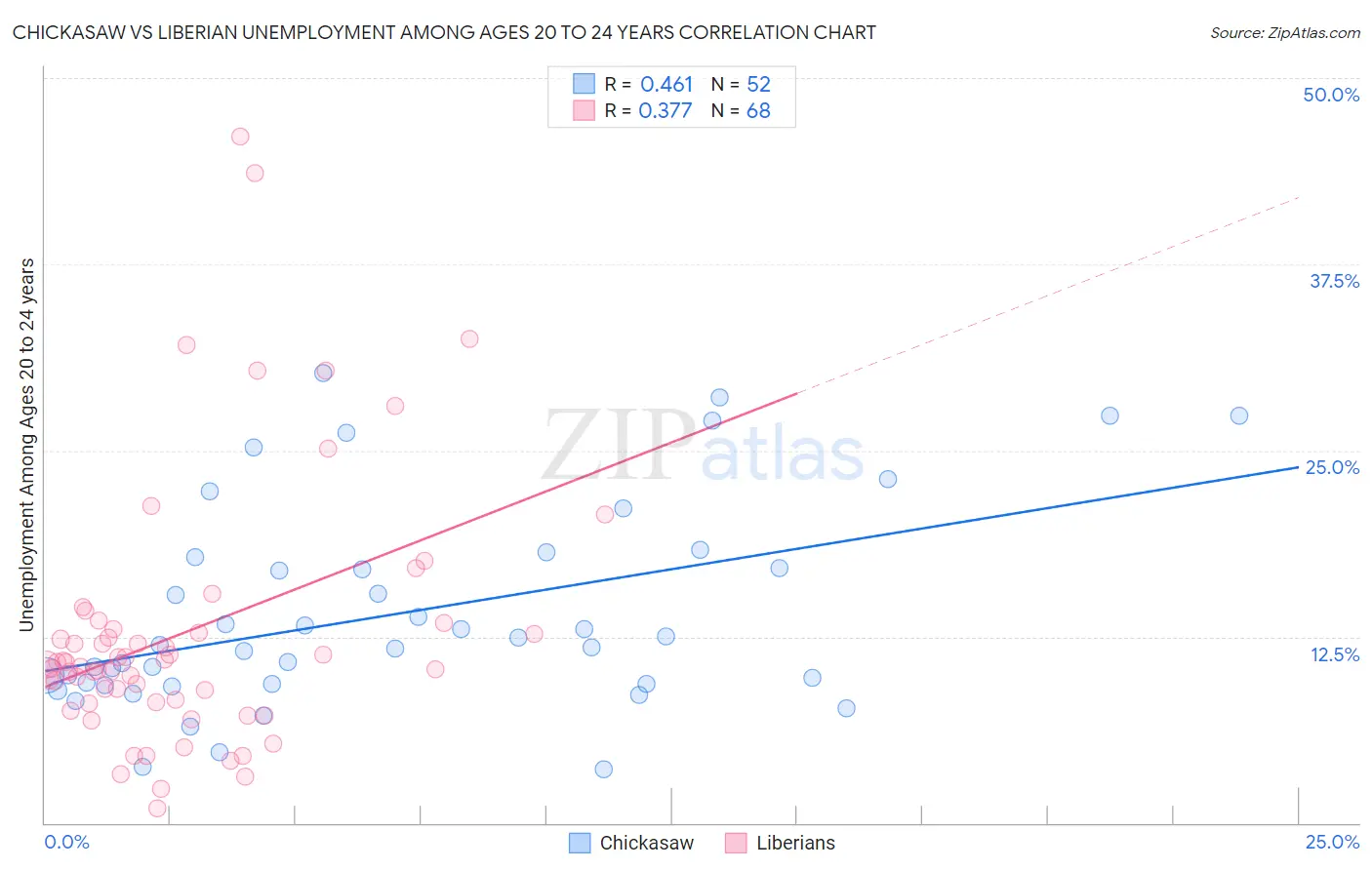 Chickasaw vs Liberian Unemployment Among Ages 20 to 24 years