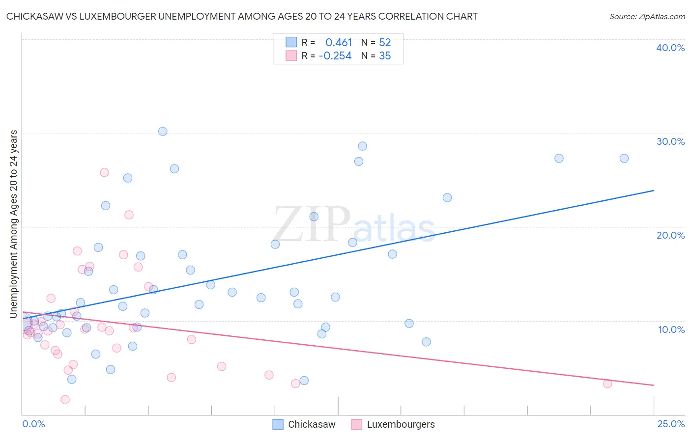 Chickasaw vs Luxembourger Unemployment Among Ages 20 to 24 years