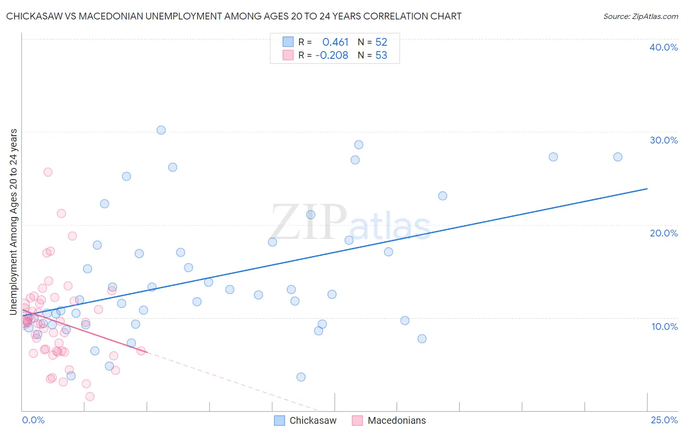 Chickasaw vs Macedonian Unemployment Among Ages 20 to 24 years