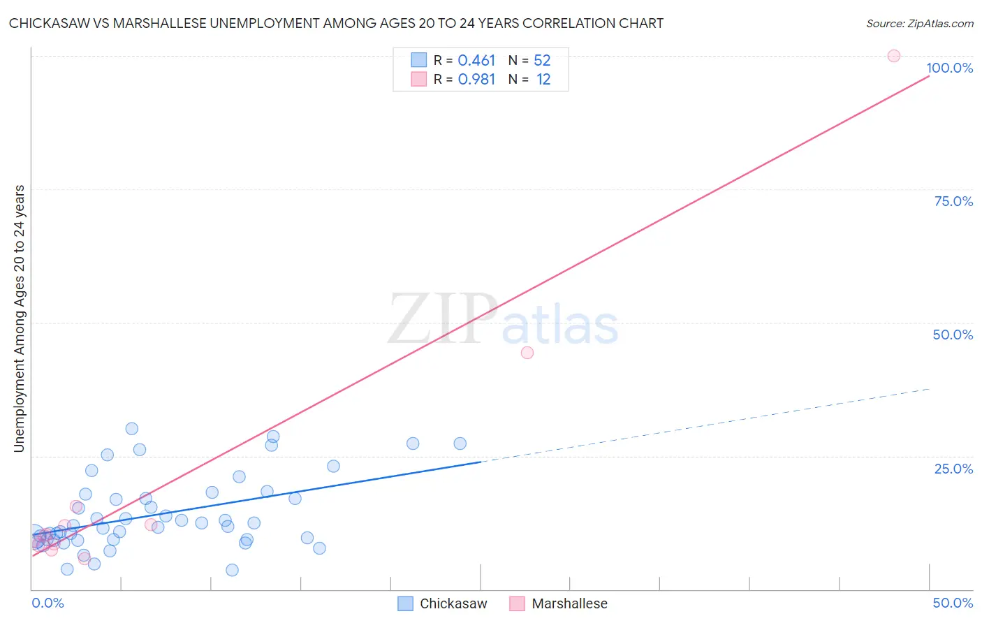 Chickasaw vs Marshallese Unemployment Among Ages 20 to 24 years