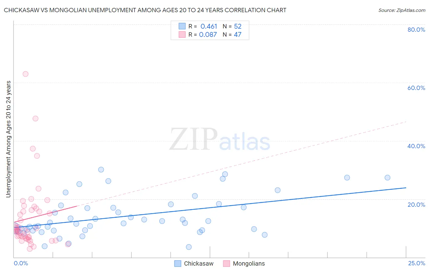 Chickasaw vs Mongolian Unemployment Among Ages 20 to 24 years