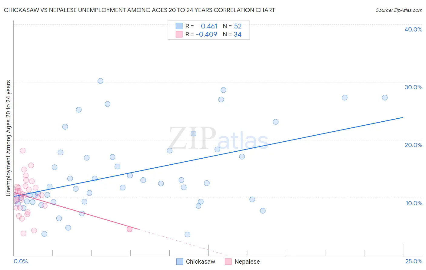 Chickasaw vs Nepalese Unemployment Among Ages 20 to 24 years