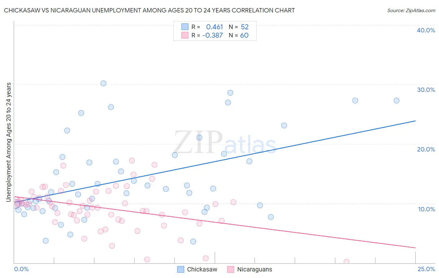 Chickasaw vs Nicaraguan Unemployment Among Ages 20 to 24 years