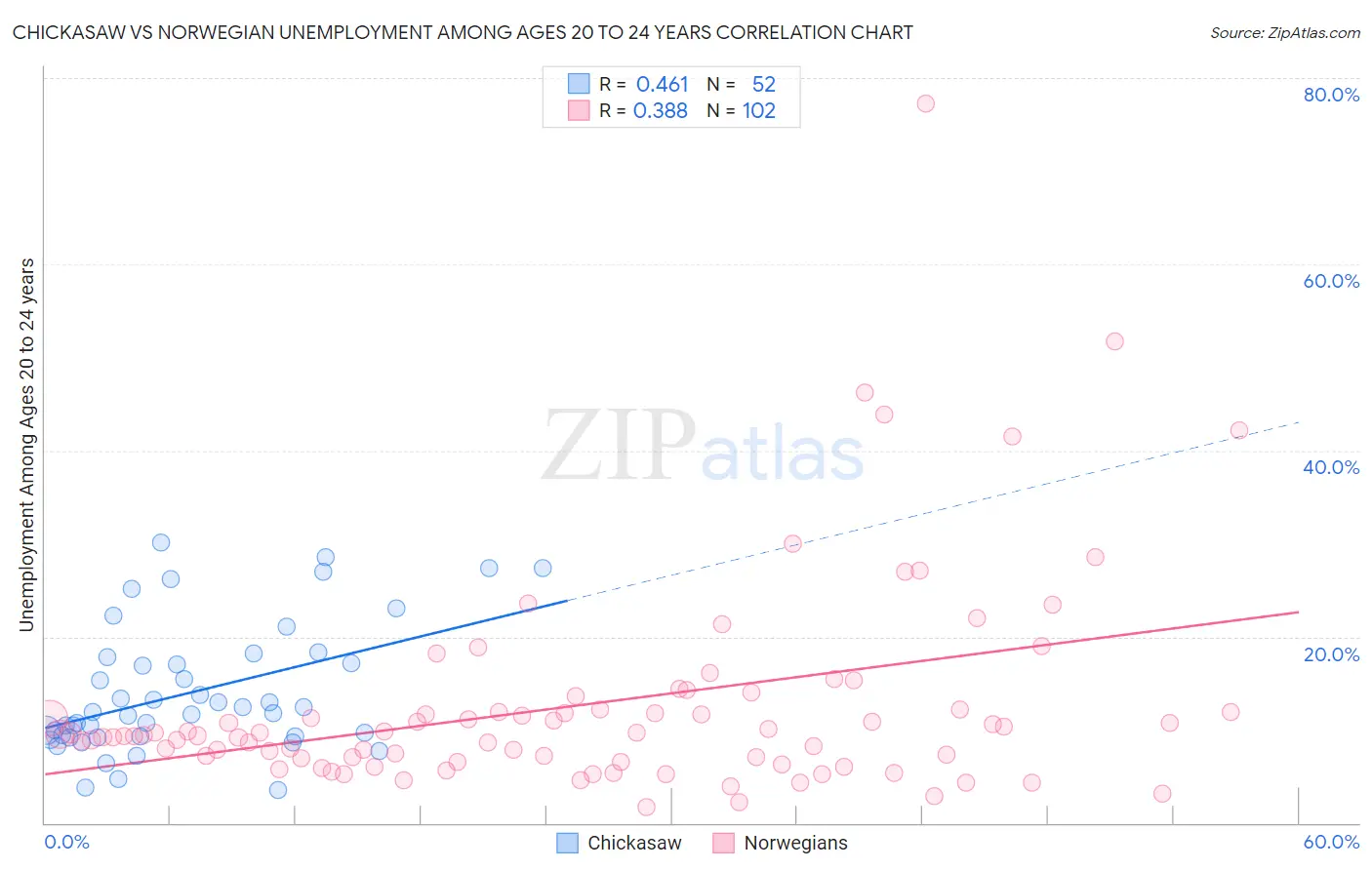 Chickasaw vs Norwegian Unemployment Among Ages 20 to 24 years