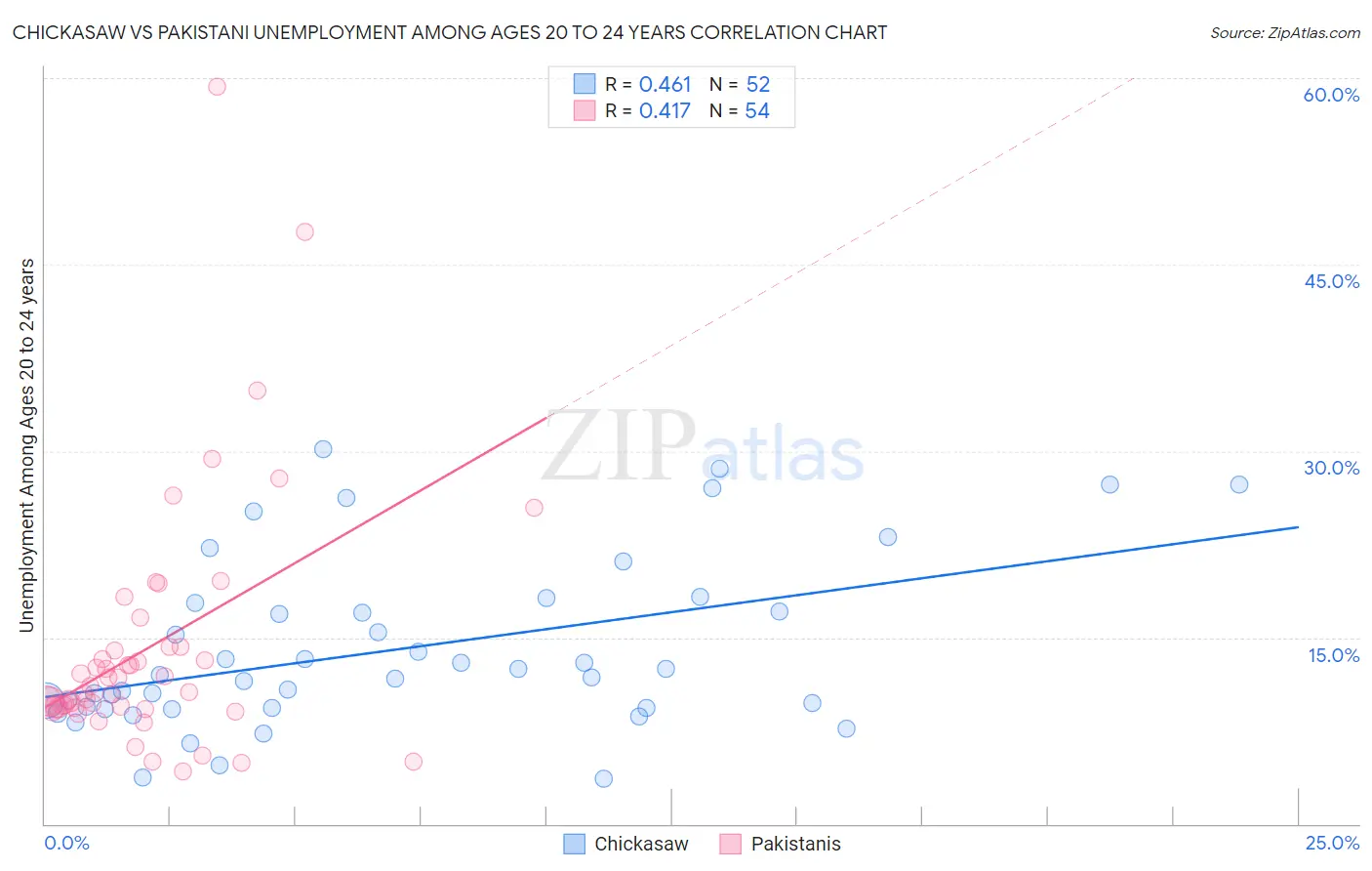 Chickasaw vs Pakistani Unemployment Among Ages 20 to 24 years