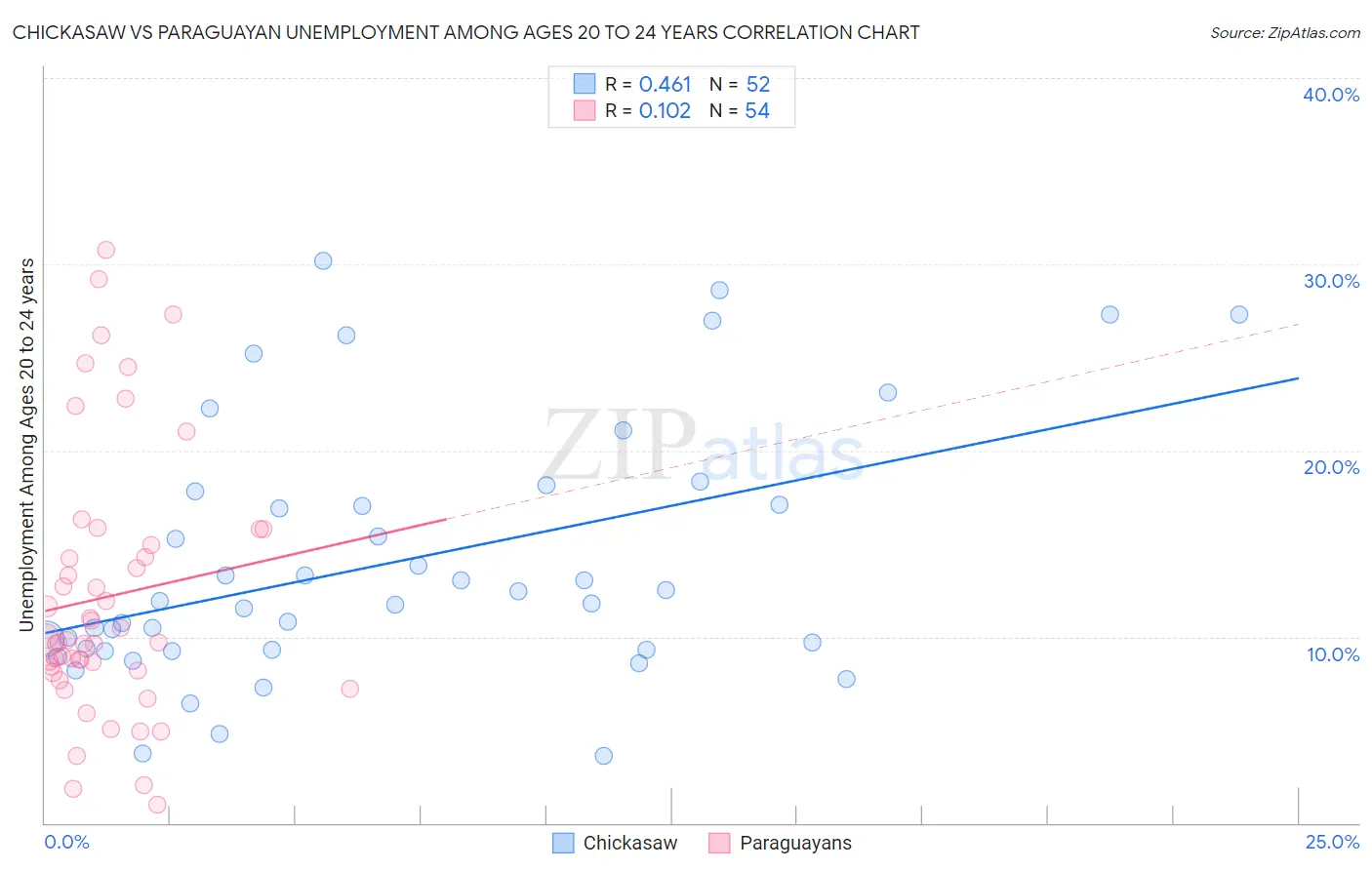 Chickasaw vs Paraguayan Unemployment Among Ages 20 to 24 years