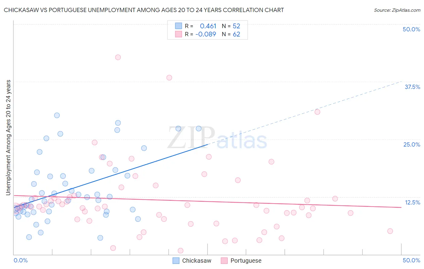 Chickasaw vs Portuguese Unemployment Among Ages 20 to 24 years