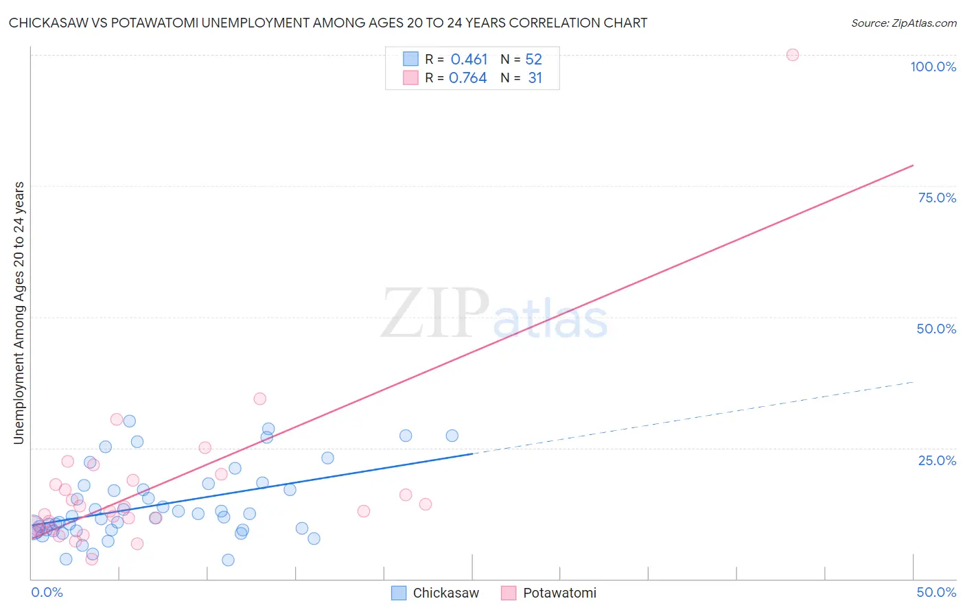 Chickasaw vs Potawatomi Unemployment Among Ages 20 to 24 years