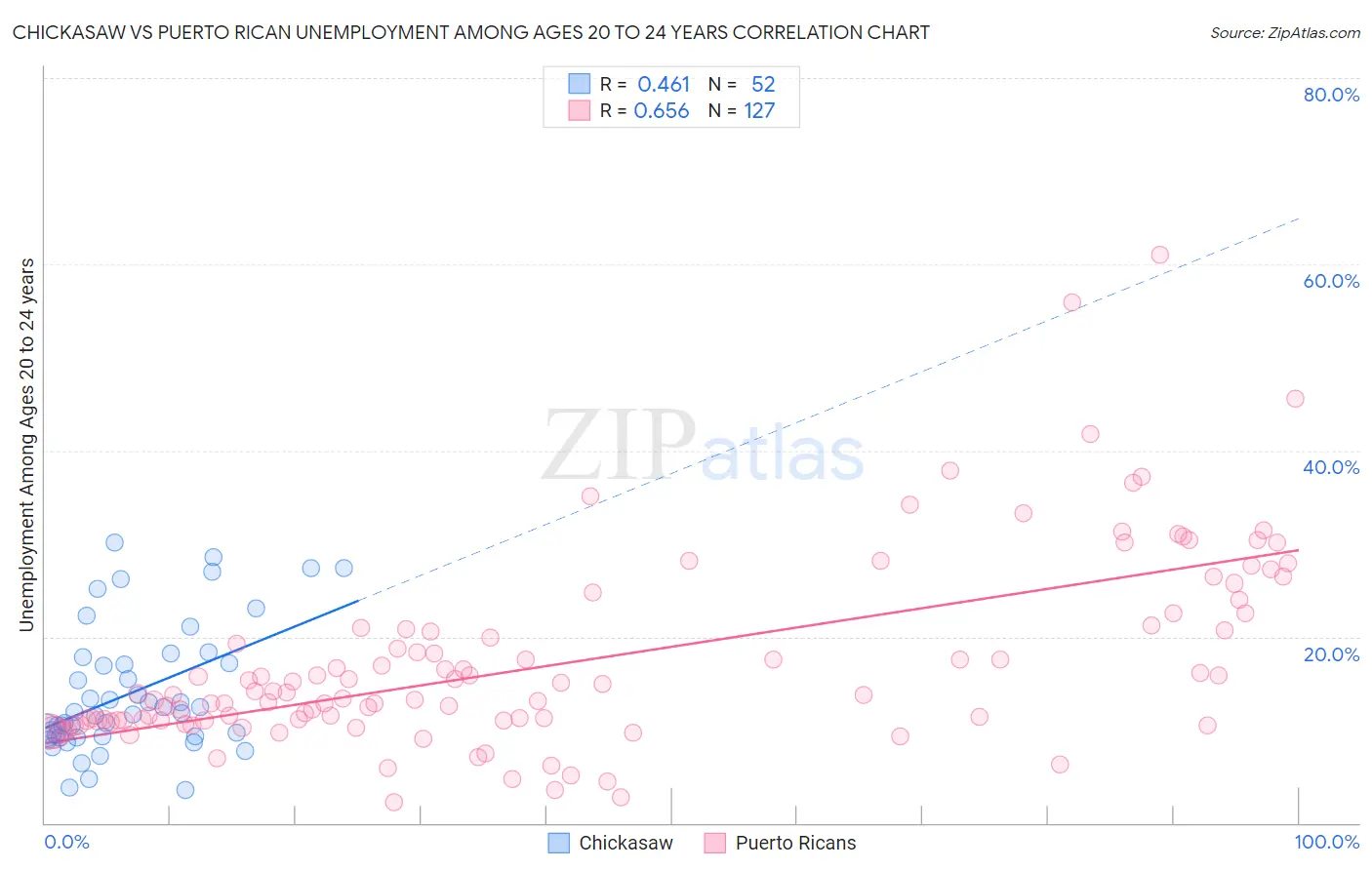 Chickasaw vs Puerto Rican Unemployment Among Ages 20 to 24 years