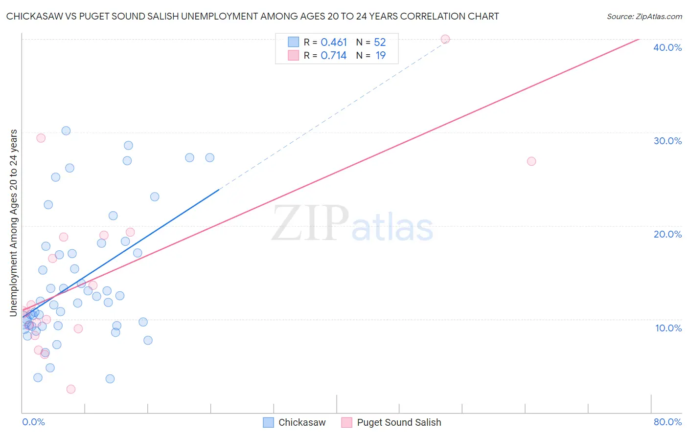 Chickasaw vs Puget Sound Salish Unemployment Among Ages 20 to 24 years