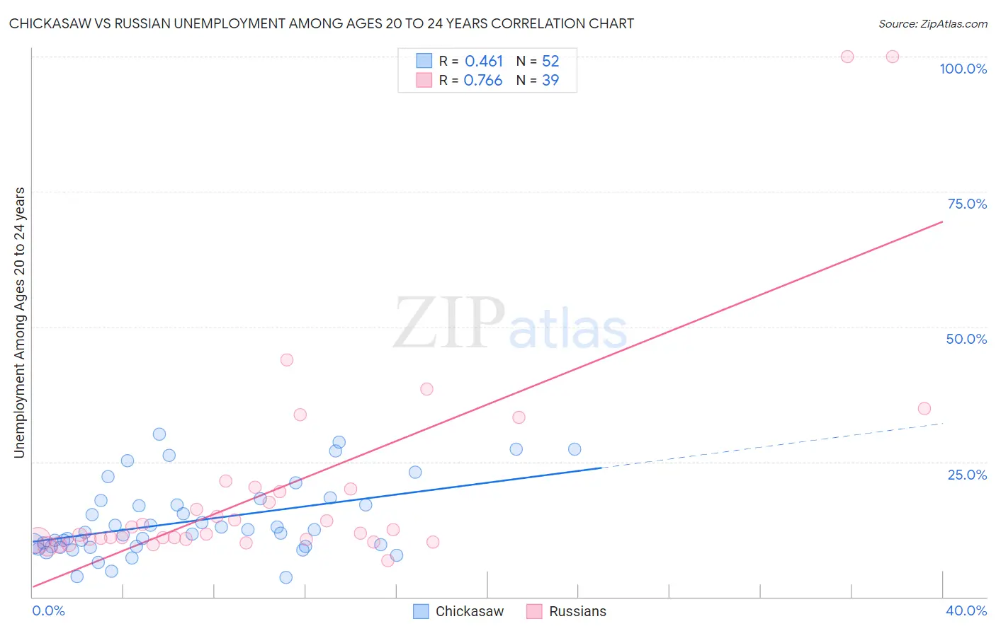 Chickasaw vs Russian Unemployment Among Ages 20 to 24 years
