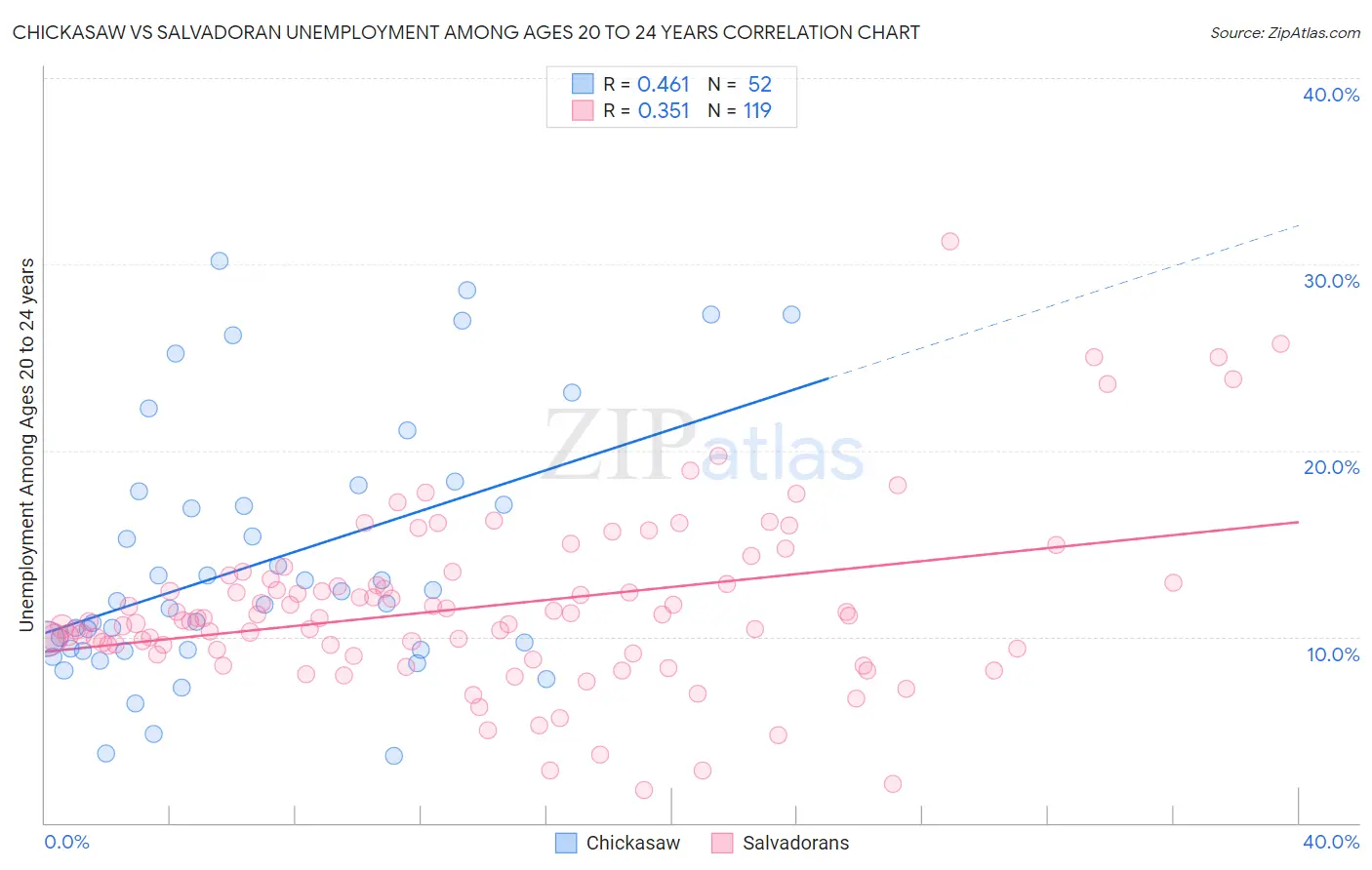 Chickasaw vs Salvadoran Unemployment Among Ages 20 to 24 years
