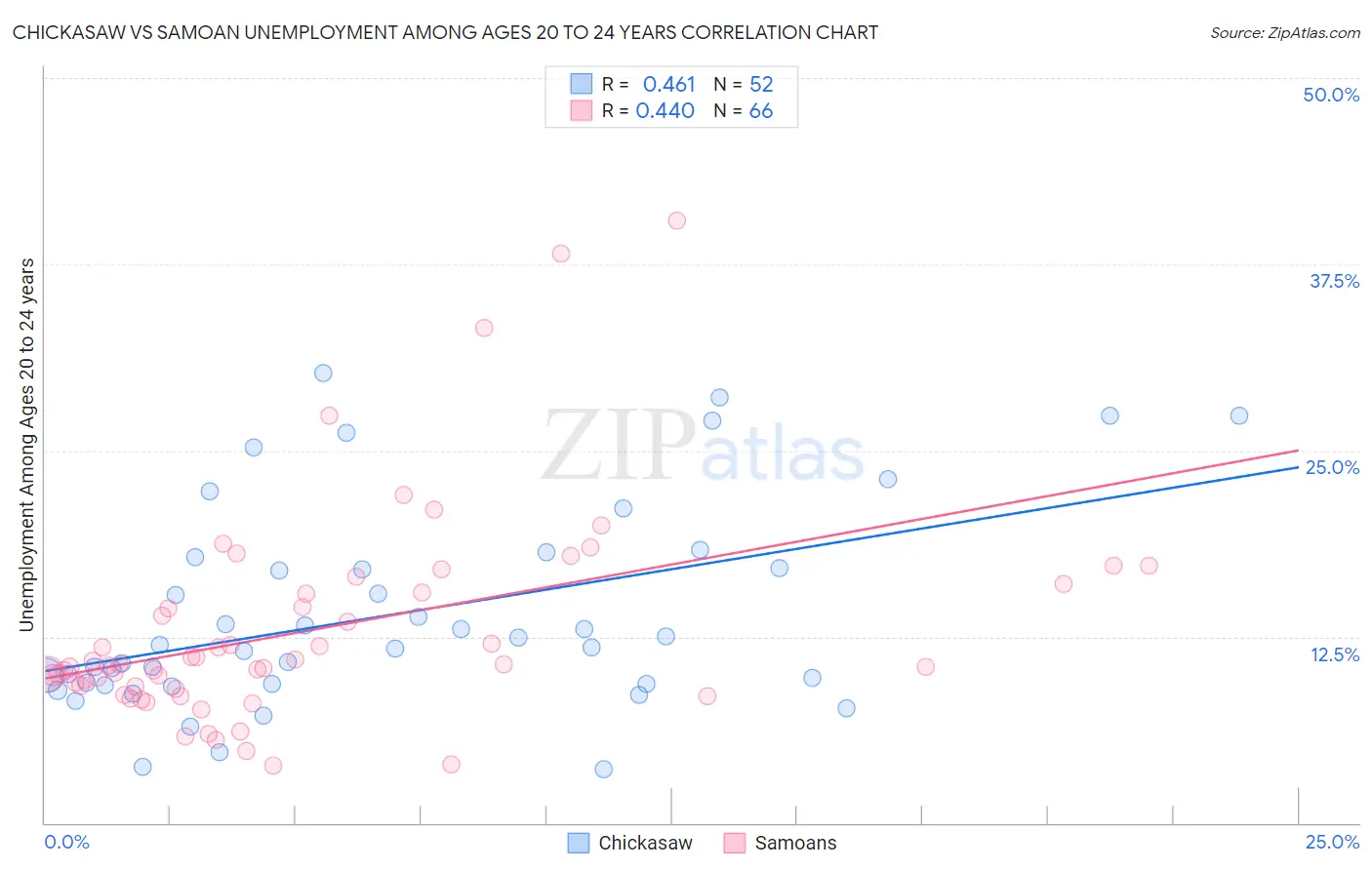 Chickasaw vs Samoan Unemployment Among Ages 20 to 24 years
