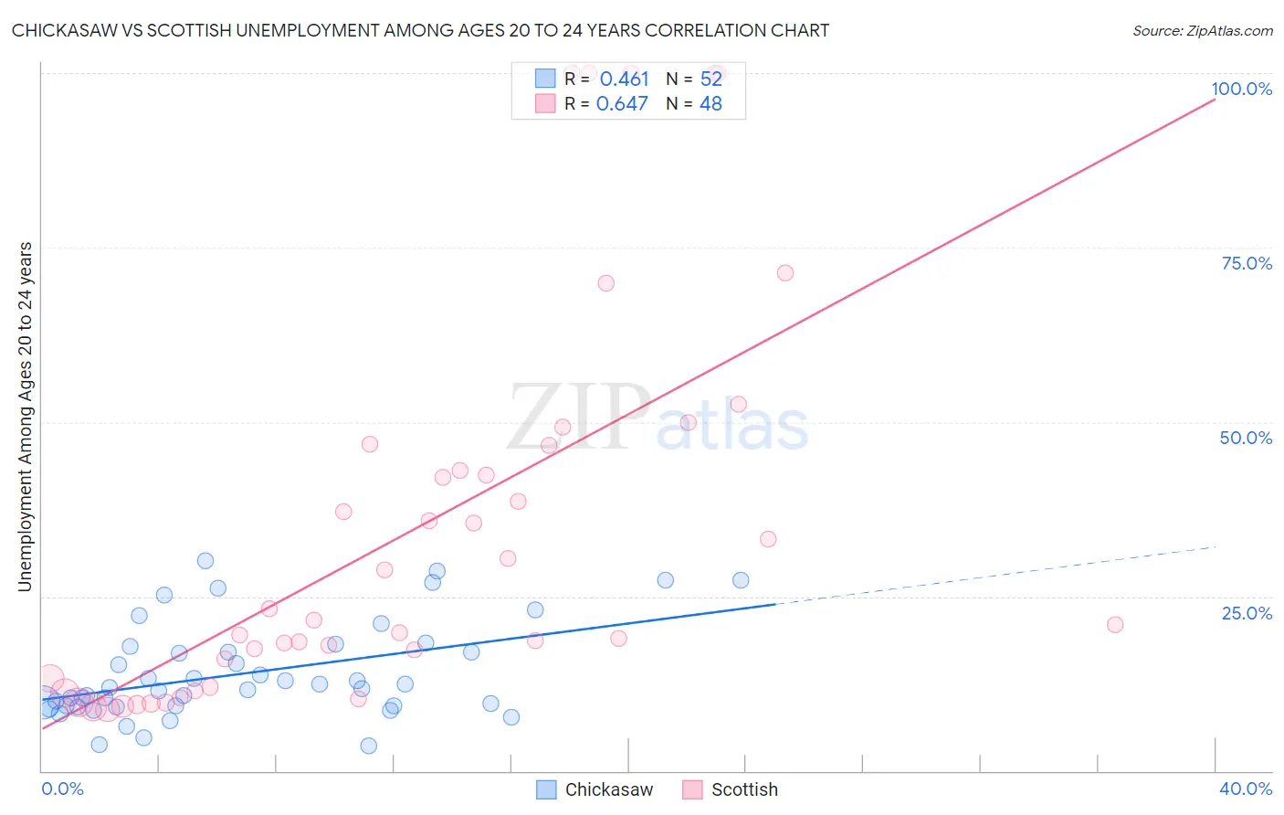 Chickasaw vs Scottish Unemployment Among Ages 20 to 24 years