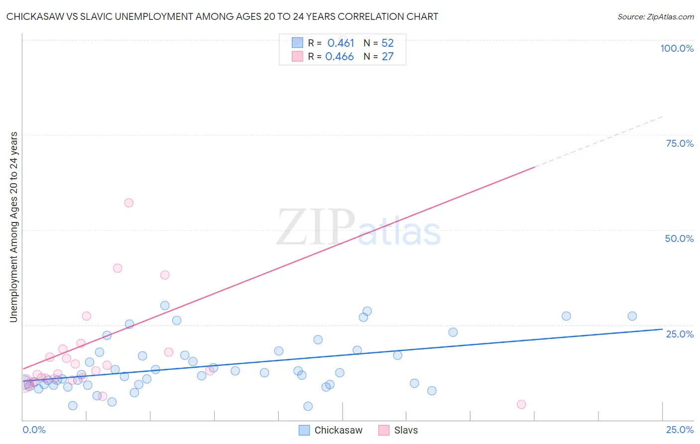 Chickasaw vs Slavic Unemployment Among Ages 20 to 24 years