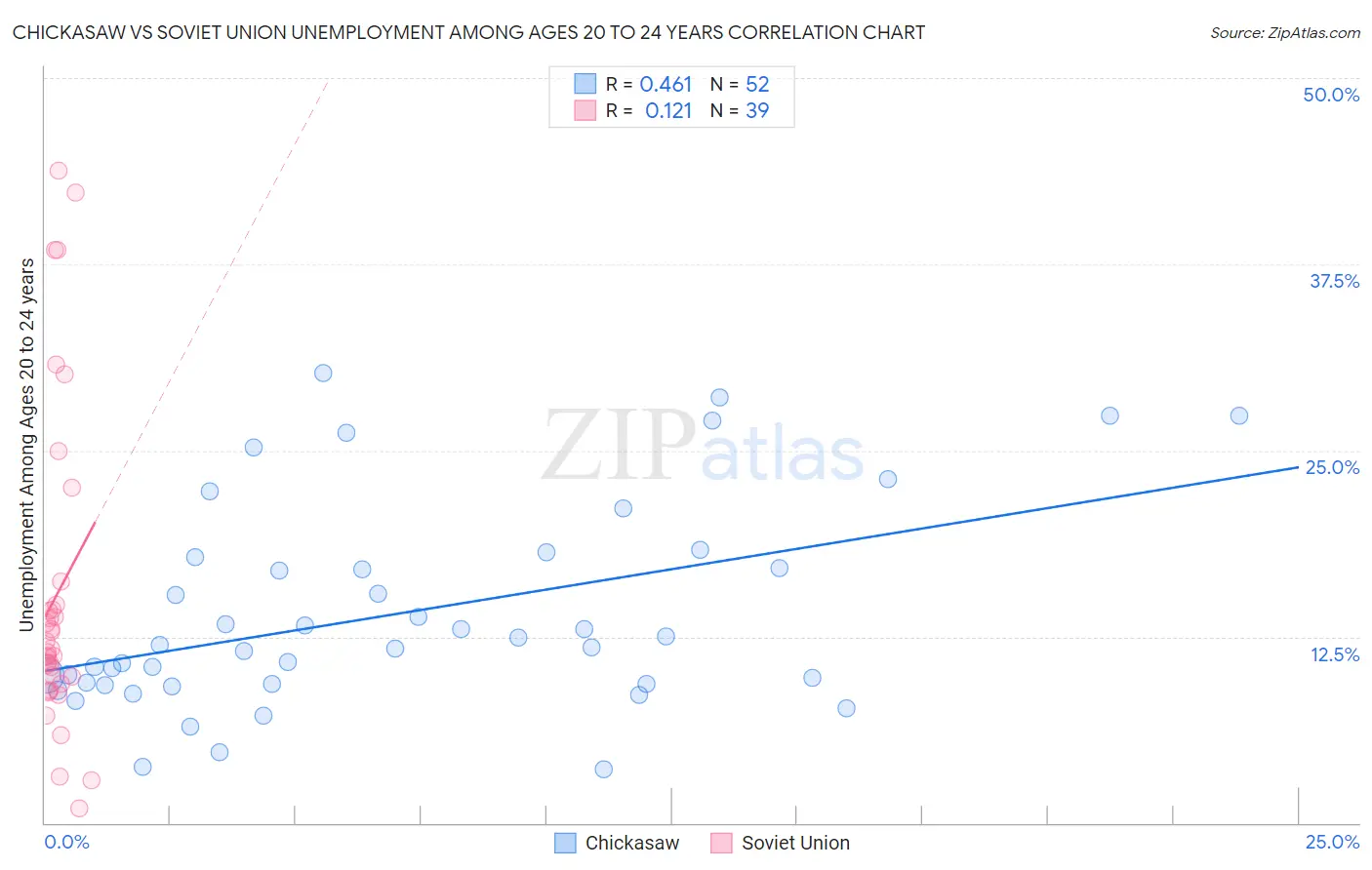 Chickasaw vs Soviet Union Unemployment Among Ages 20 to 24 years