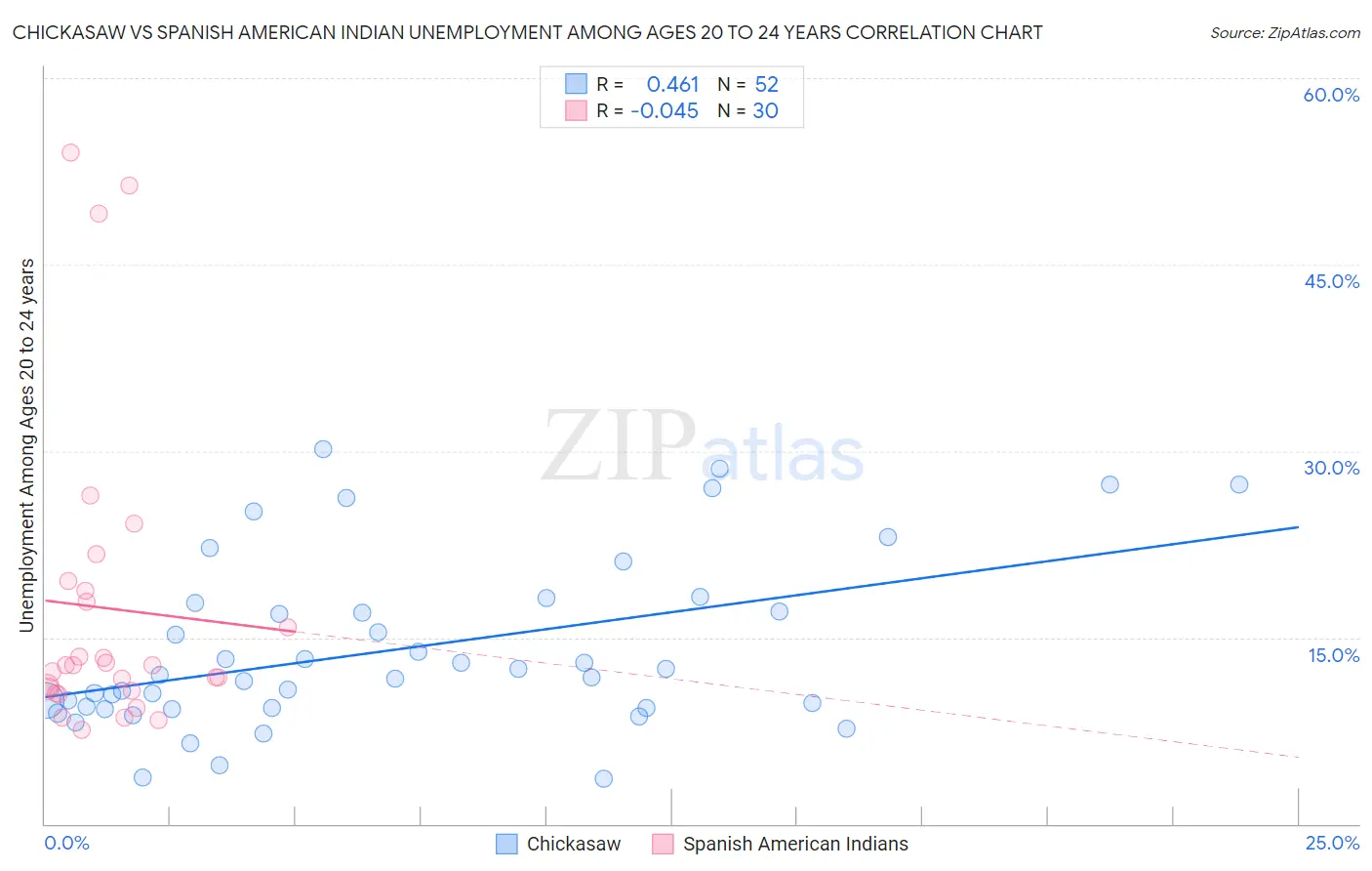 Chickasaw vs Spanish American Indian Unemployment Among Ages 20 to 24 years